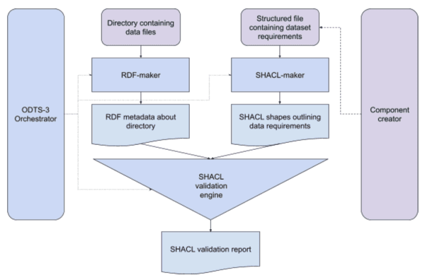 Semantic Output Validation