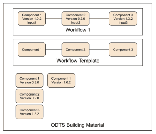 Building Material for a Digital Twins