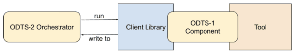 ODTWS Client Library