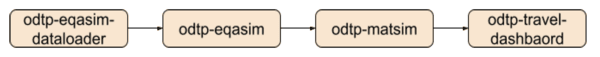 Mobility Eqasim/Matsim Workflow