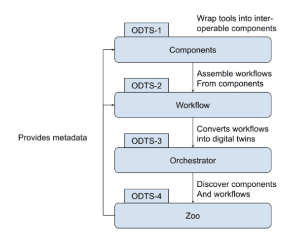 Digital Twin Components