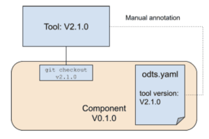 ODTWS Framework