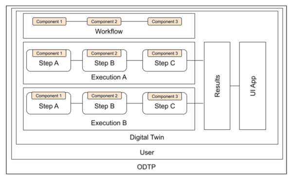 Example Implementation of ODTWS